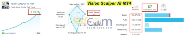 Vision Scalper AI MT4 Live Result