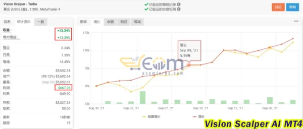 Vision Scalper AI MT4 Live Result MyfxBook