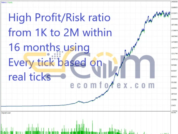 Wall Street Scalper MT4 Backtests