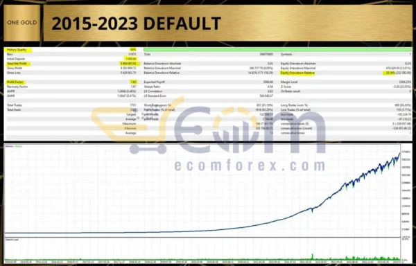One Gold EA Backtest