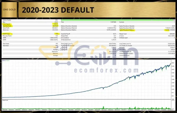 One Gold EA MT4 Backtests