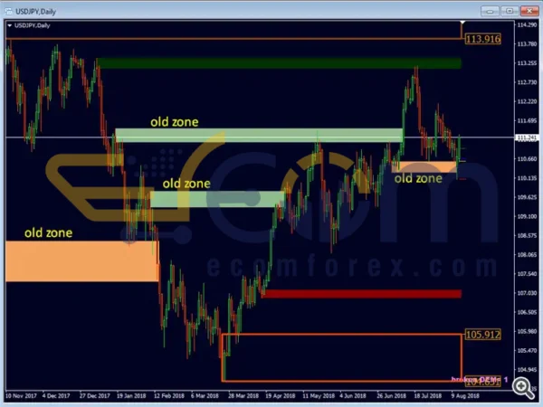 Advanced Supply Demand EA Indicators MT4 Review