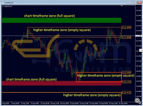 Advanced Supply Demand EA Indicators MT4 Reviews