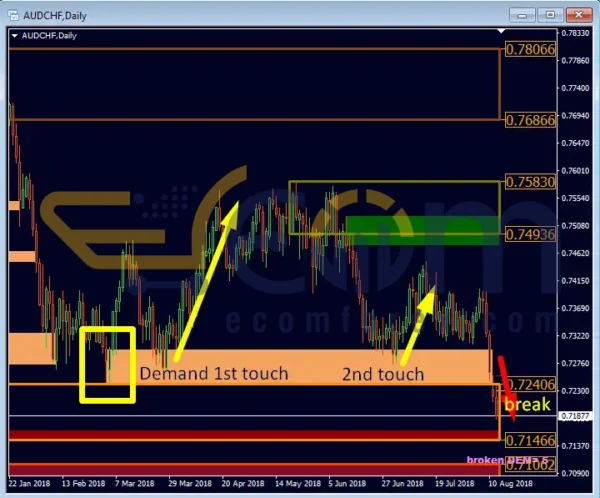 Advanced Supply Demand EA Indicators Review