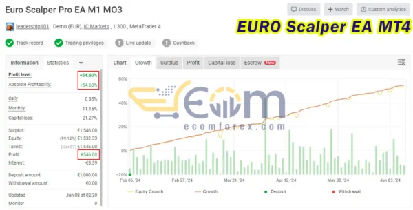 EURO Scalper EA MT4 Live Results MyfxBook