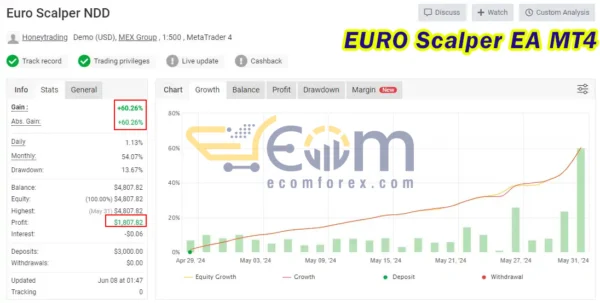 EURO Scalper EA MT4 Live Signal MyfxBook