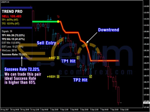 PipFinite Trend PRO MT4 Backtest