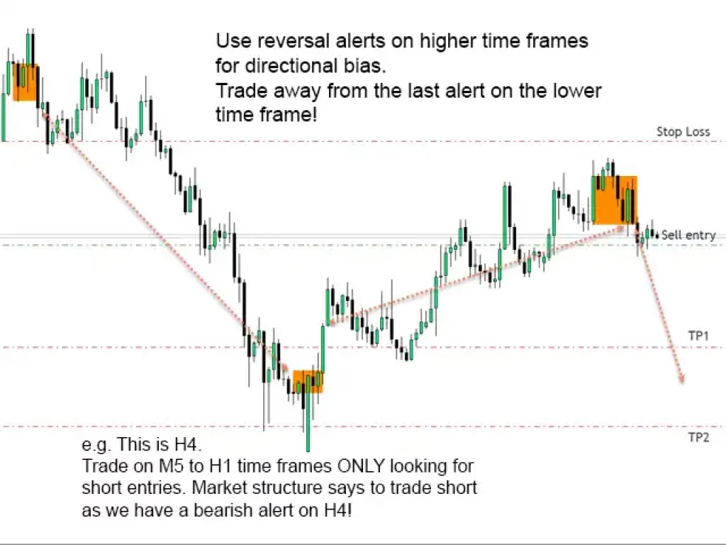 Market Reversal Alerts Indicator V5.1 MT4 Market Reversal Alerts Indicator V5.1 MT4