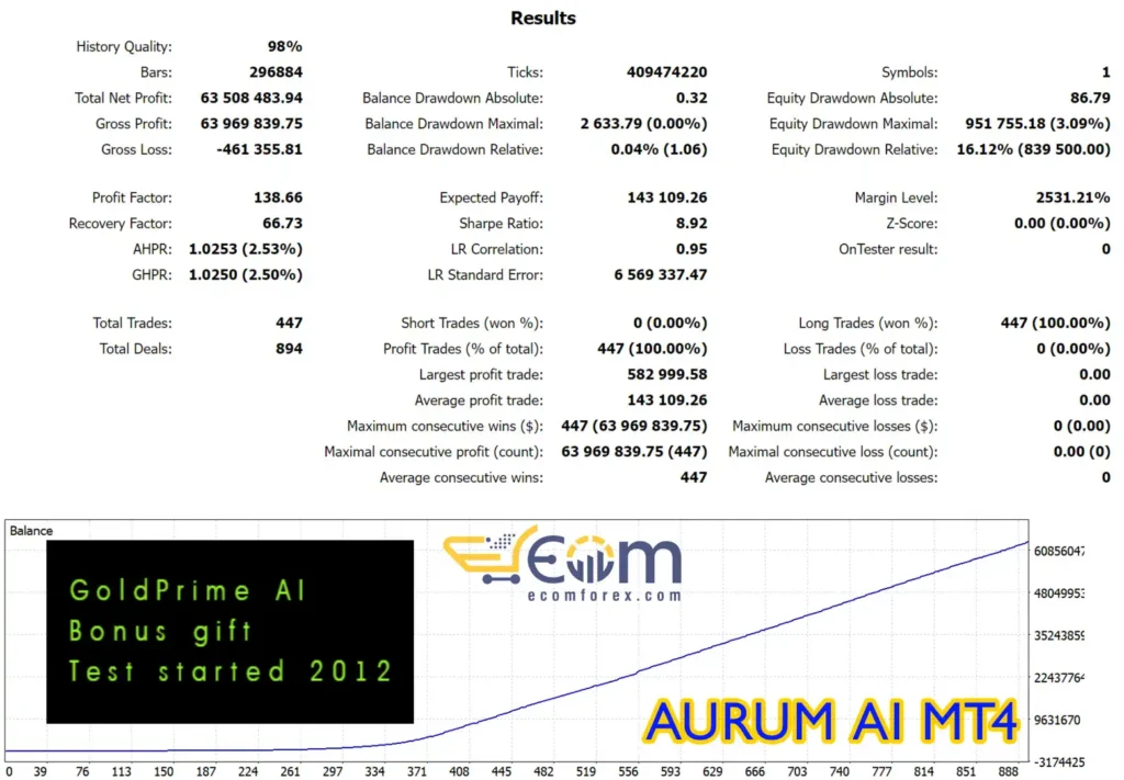 Aurum AI Backtest