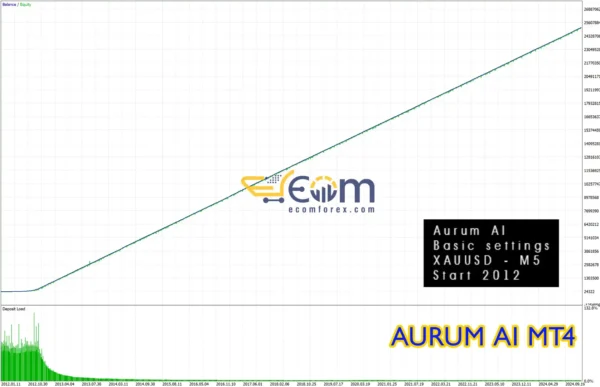 Aurum AI Backtesting