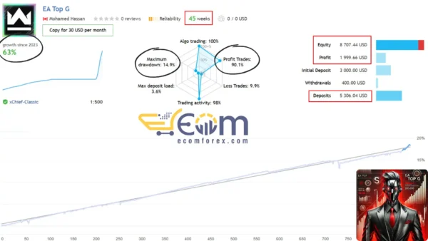 EA Top G Result