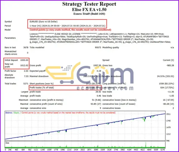 Elise FX EA MT4 Backtest