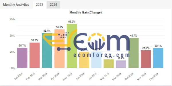 IS VIP Four EA MT4 Results Statistics