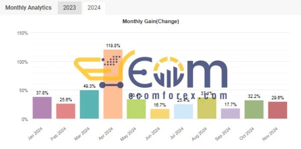 IS VIP Four EA MT4 Results Statistics Myfxbook