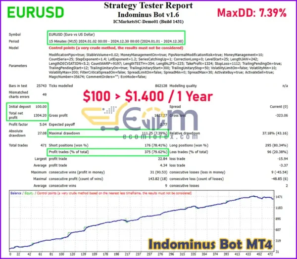 Indominus Bot Backtest Performance