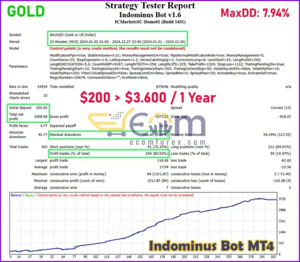 Indominus Bot Backtests Performance