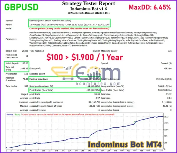 Indominus Bot EA Backtest