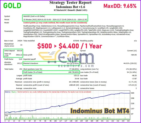 Indominus Bot MT4 Backtest Result