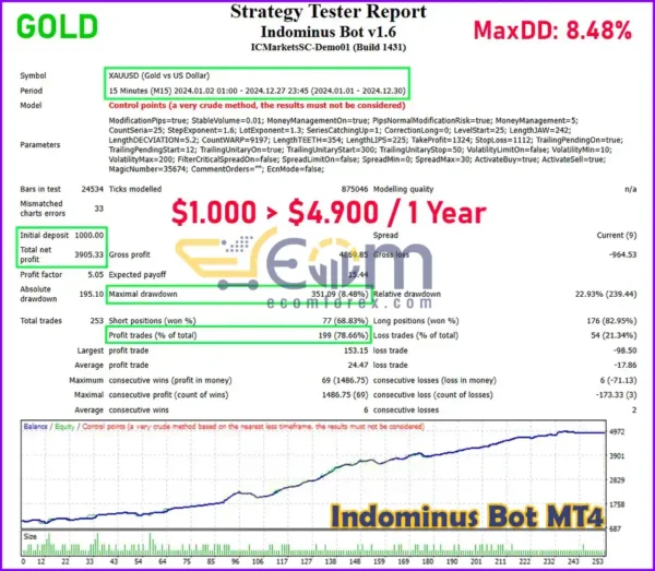 Indominus Bot MT4 Backtests