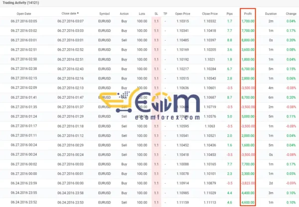 Lazarus EA MT4 Result