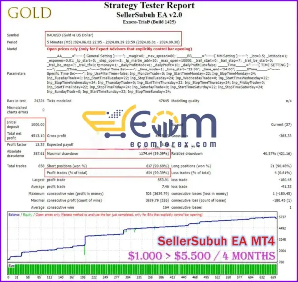 SellerSubuh EA Backtest Performance