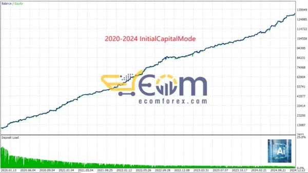 AITrendBooster Backtest Performance