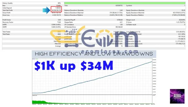 Aura Neuron MT4 Backtest Performance