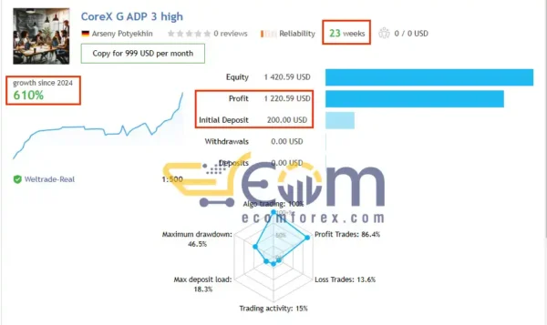 CoreX G EA MT4 Live Signal Trading