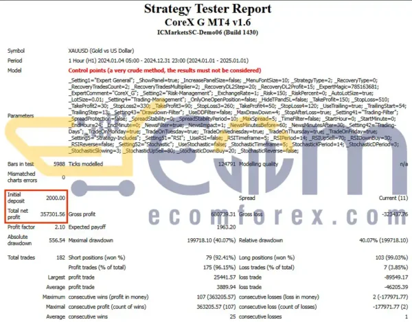 CoreX G MT4 Backtest Performance