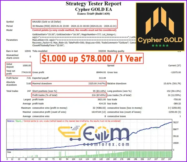Cypher GOLD EA Backtest