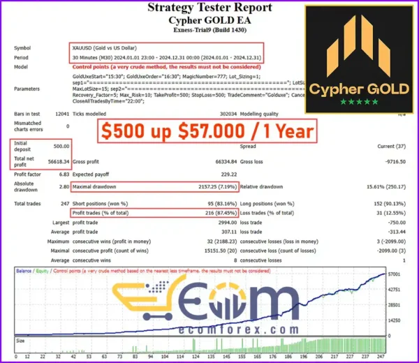 Cypher GOLD EA MT4 Backtes Result