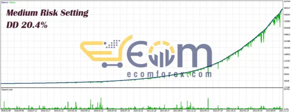 Eternal Engine EA MT5 Backtests Performance
