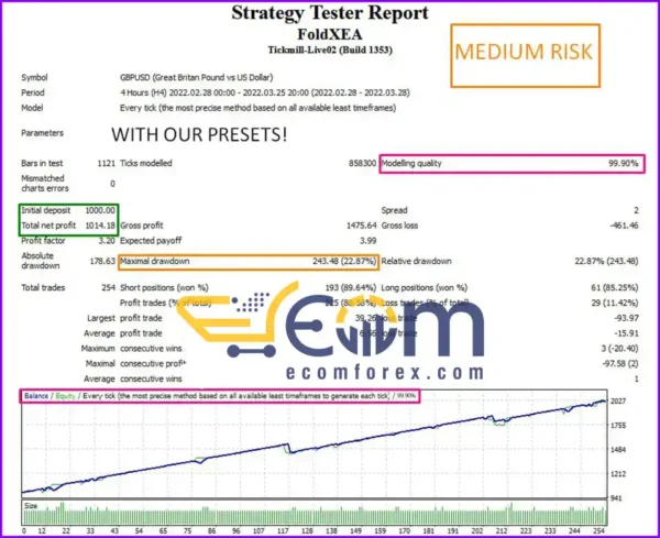 FoldX EA MT4 Backtests Performance