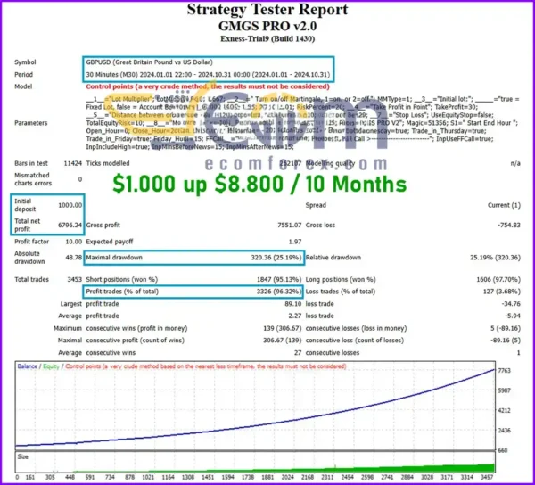 GMGS PRO MT4 Backtest Performance