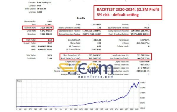 Gold Trend Scalping MT4 Backtest