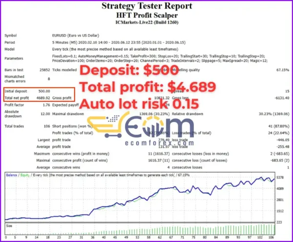 HFT Profit Scalper EA Backtest Performance