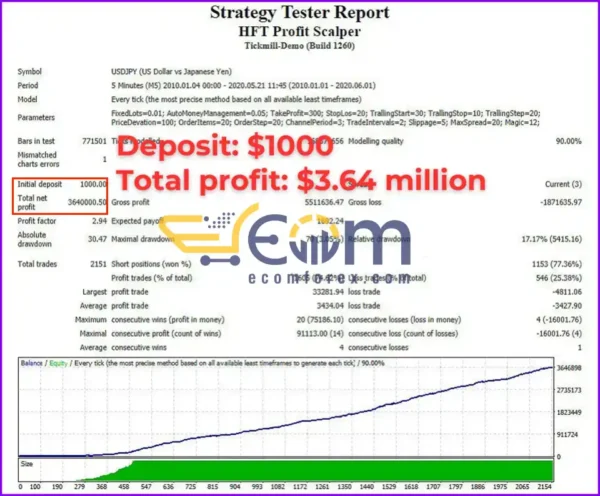 HFT Profit Scalper EA MT4 Backtest Performance