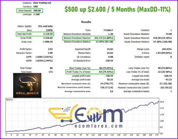 Hell Bulls EA Backtest Performance