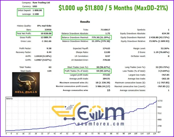 Hell Bulls EA MT5 Backtest