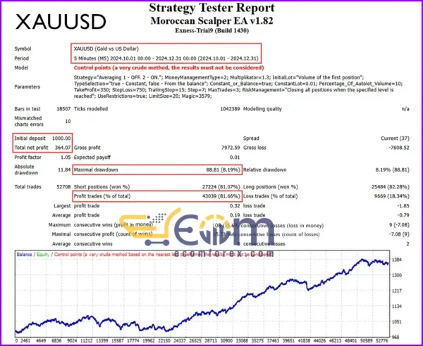 Moroccan Scalper EA Backtest Performance