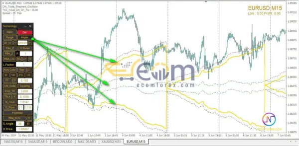 ON Trade Numerology Station Indicator MT4 Review