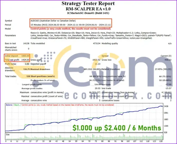 RM-SCALPER EA Backtest Performance