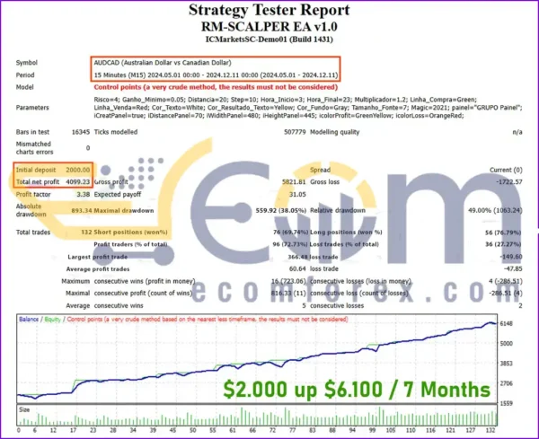 RM-SCALPER EA MT4 Backtest Performance
