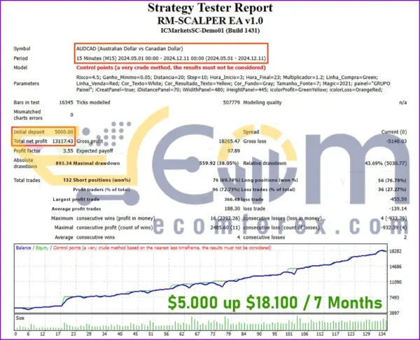RM-SCALPER MT4 Backtest