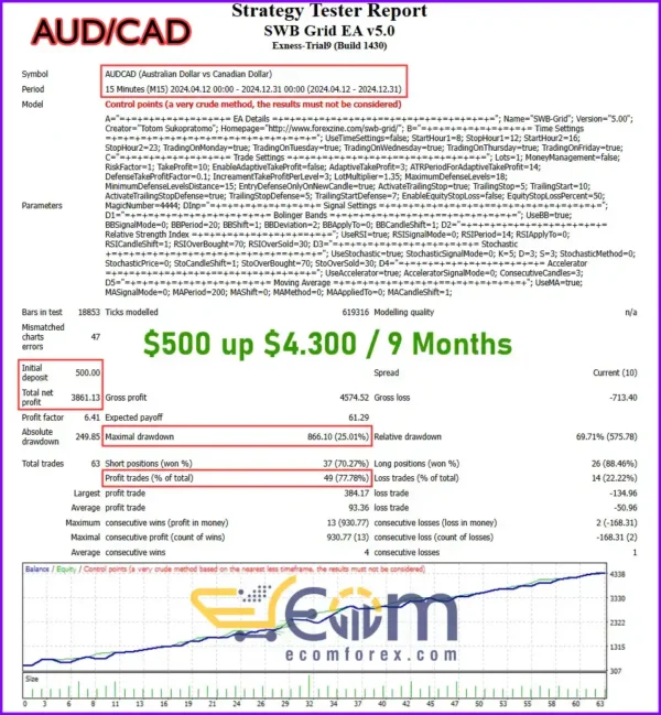 SWB Grid EA MT4 Backtest Performance