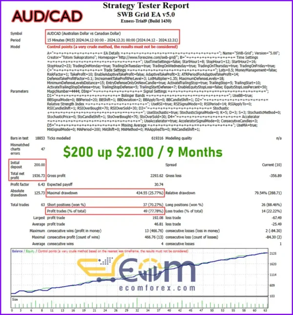 SWB Grid MT4 Backtest Performance