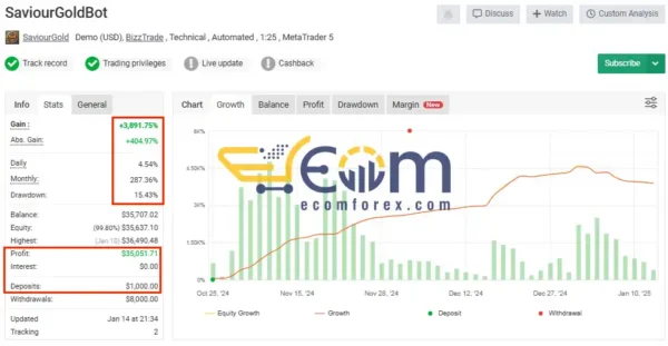Saviour Gold Bot MT4 MyFxBook Performance