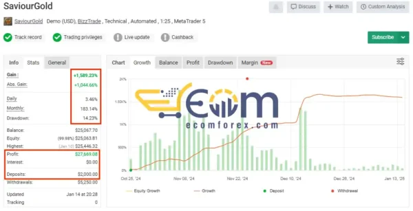 Saviour Gold Bot MyFxBook Performance