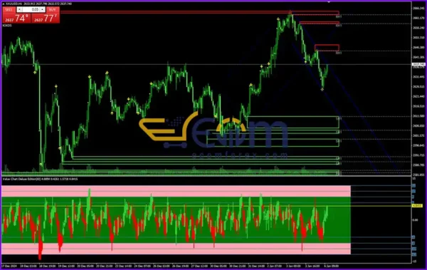 Trend Indicator Performance