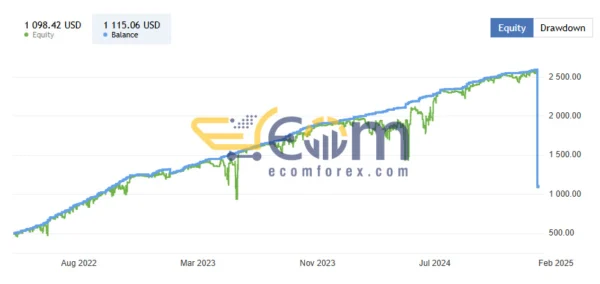 Advanced AI Trading Result